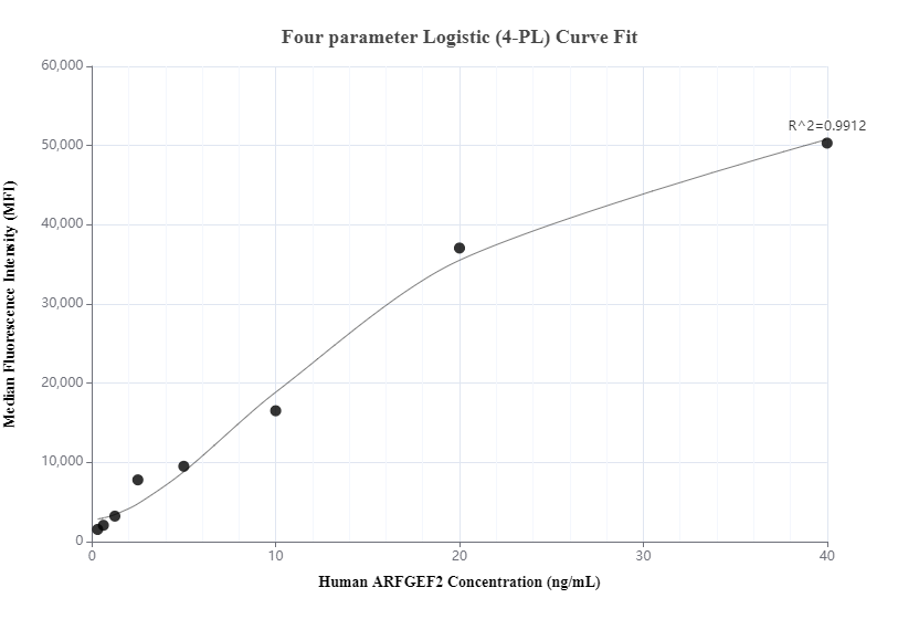 Cytometric bead array standard curve of MP01199-3